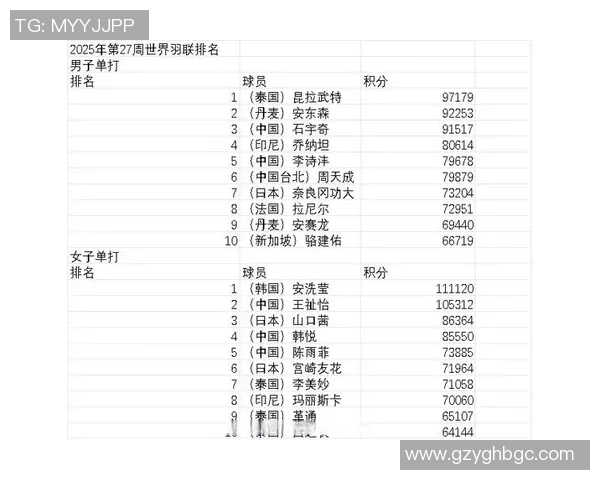 成都羽毛球队强势领跑联赛积分榜以73分稳居第一名